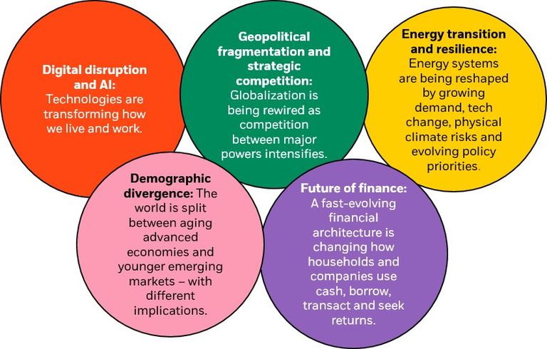 The chart shows BlackRock's five mega forces framework and how their intersection shapes investment views and opens up investment opportunities.